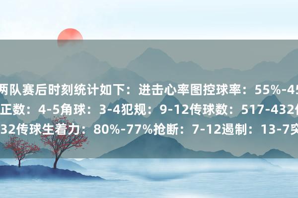 两队赛后时刻统计如下：进击心率图控球率：55%-45%射门数：16-10射正数：4-5角球：3-4犯规：9-12传球数：517-432传球生着力：80%-77%抢断：7-12遏制：13-7突围：21-31体育集锦